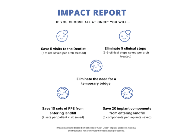 Once Report About Us - All at Once® Implant Bridge